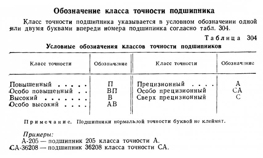 Буквені позначення класу точності підшипників
